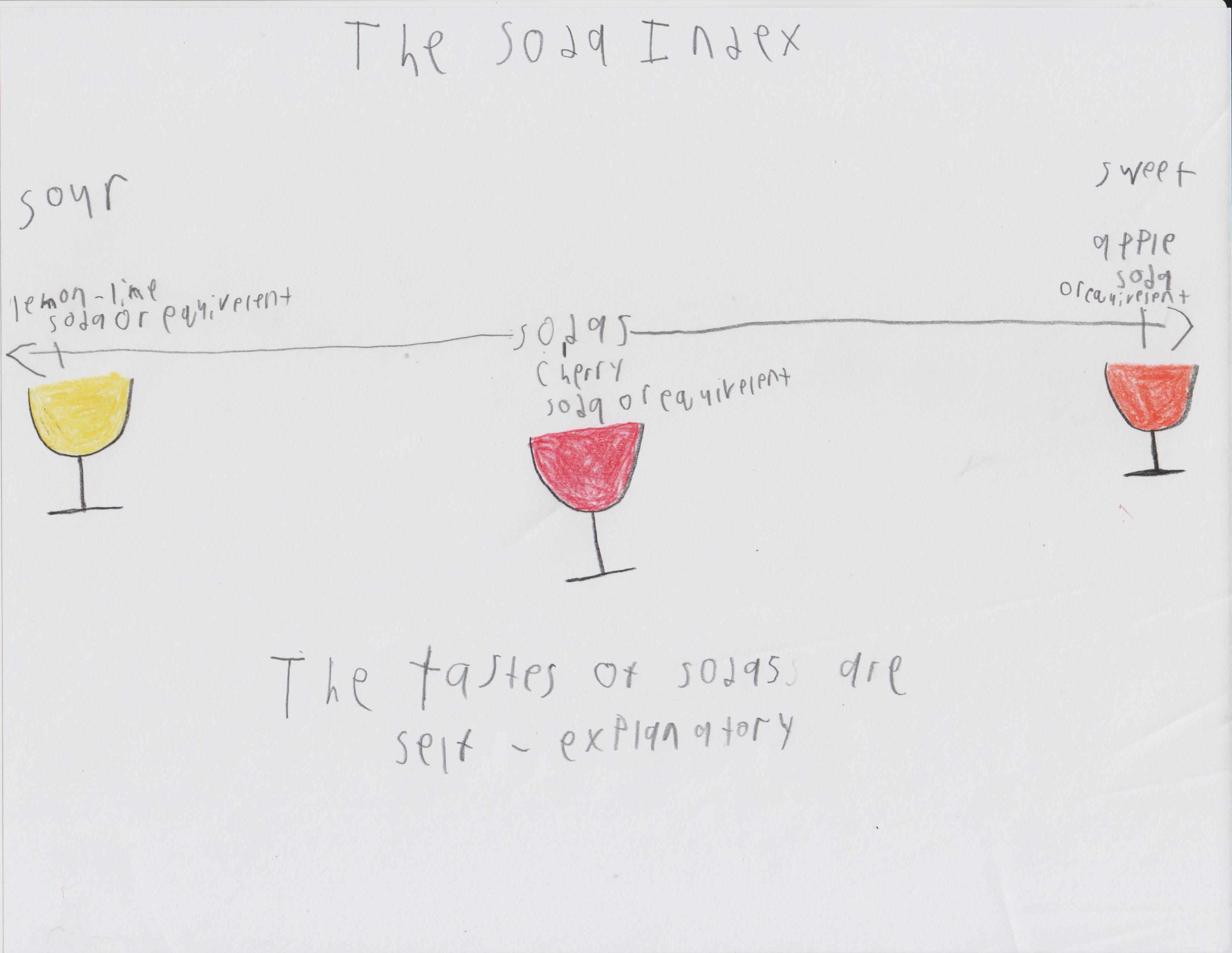 The Soda Index: Lemon-Lime Soda or equivelent, <- Sour, Cherry Soda or equivelent, Sweet ->, Apple Soda or equivelent, The tastes of sodas are self-explanatory.